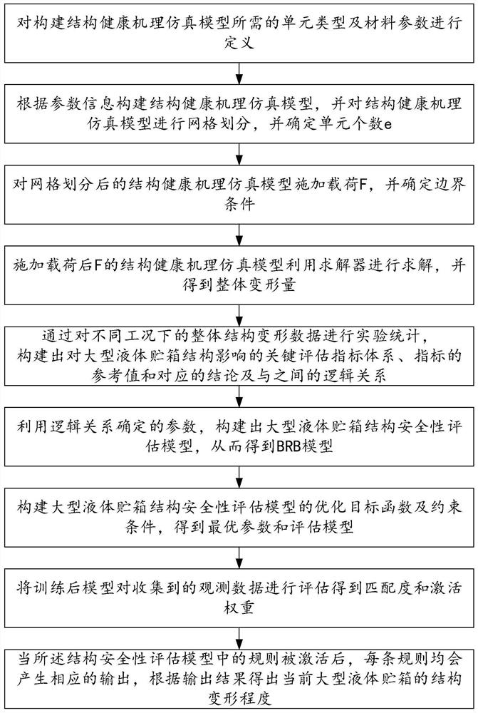 Large liquid storage tank structure safety assessment method