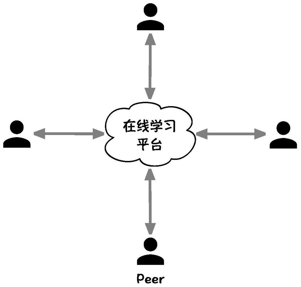 P2P online education resource recommendation method oriented to learner-centered education mode