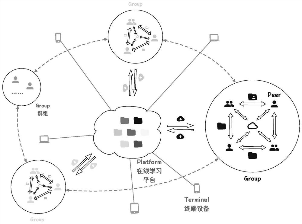 P2P online education resource recommendation method oriented to learner-centered education mode