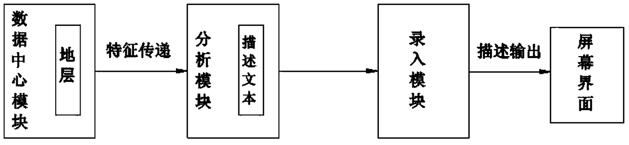 A data input method based on big data