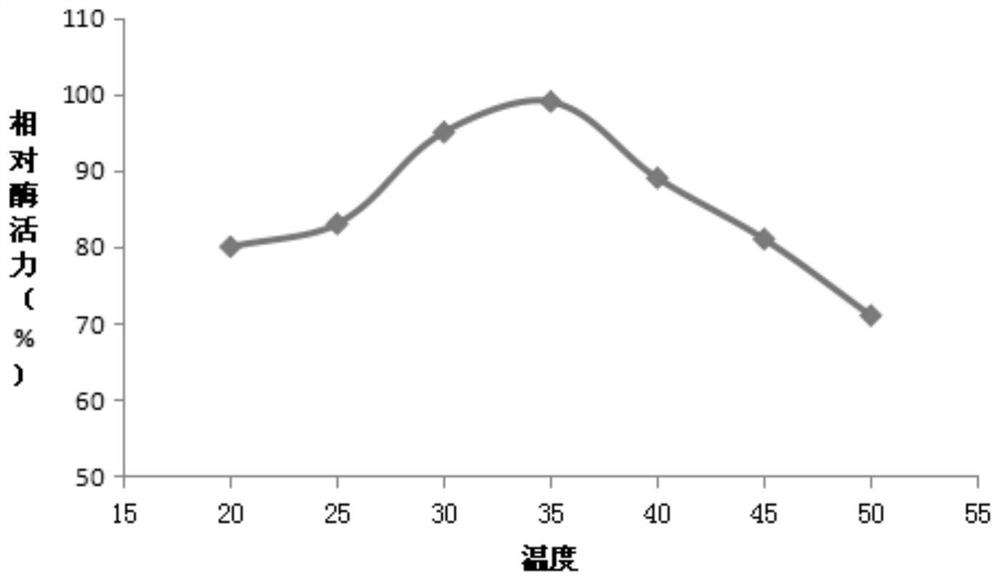 A kind of lipase and its production method and application