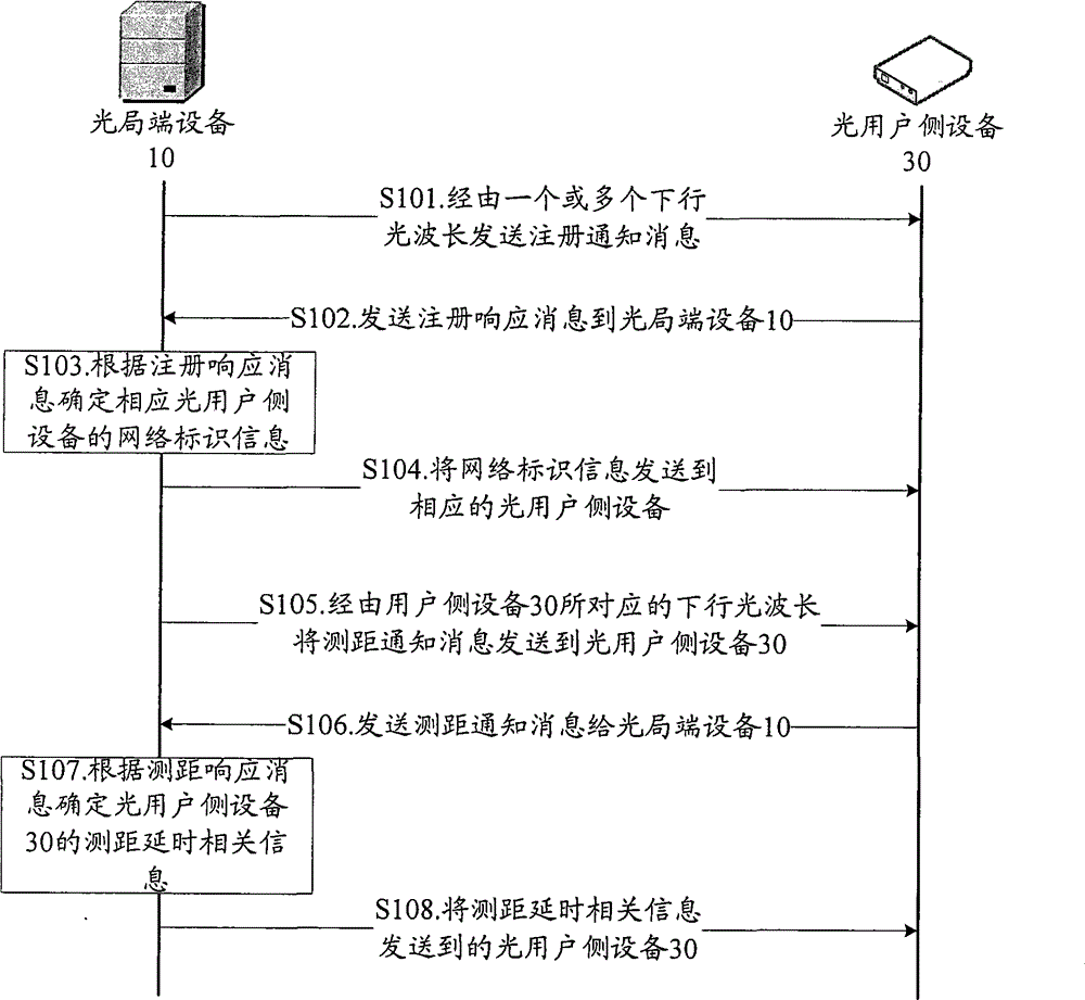 Access control method in wavelength division multiplexing passive optical network and device thereof