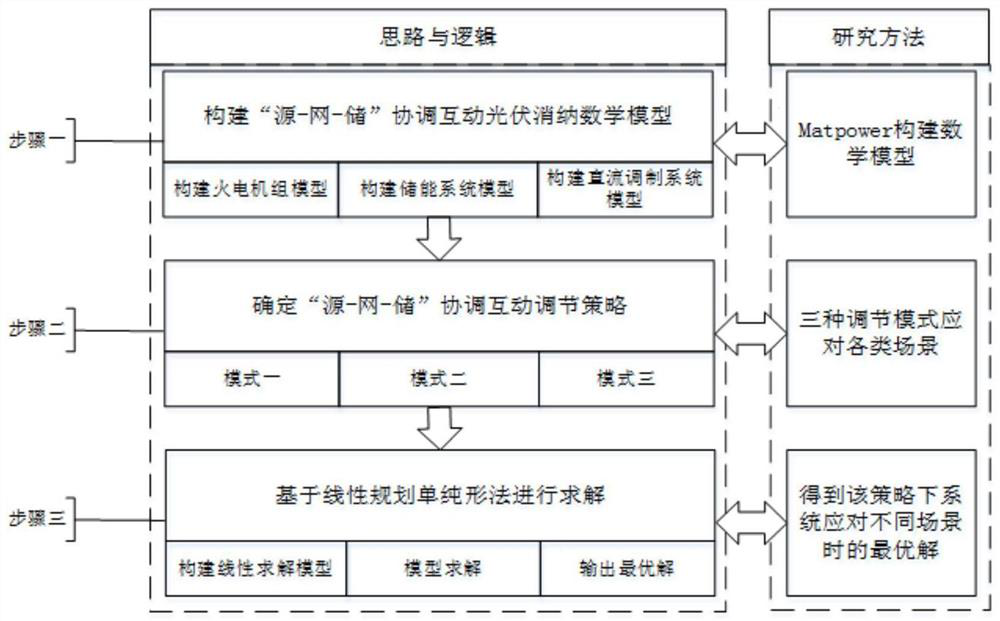 Source-network-storage coordinated and interactive thermal power generating unit climbing pressure relieving method