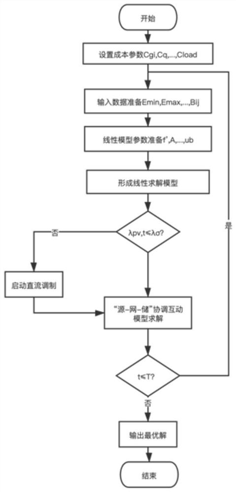 Source-network-storage coordinated and interactive thermal power generating unit climbing pressure relieving method