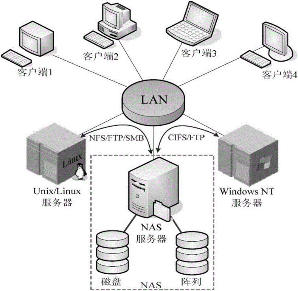 Anti-virus process scheduling method for network attached storage system