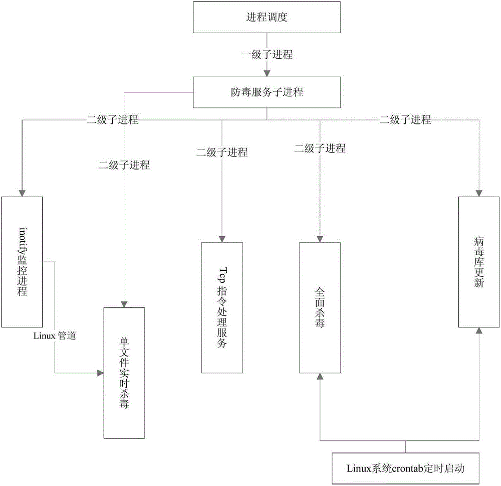 Anti-virus process scheduling method for network attached storage system