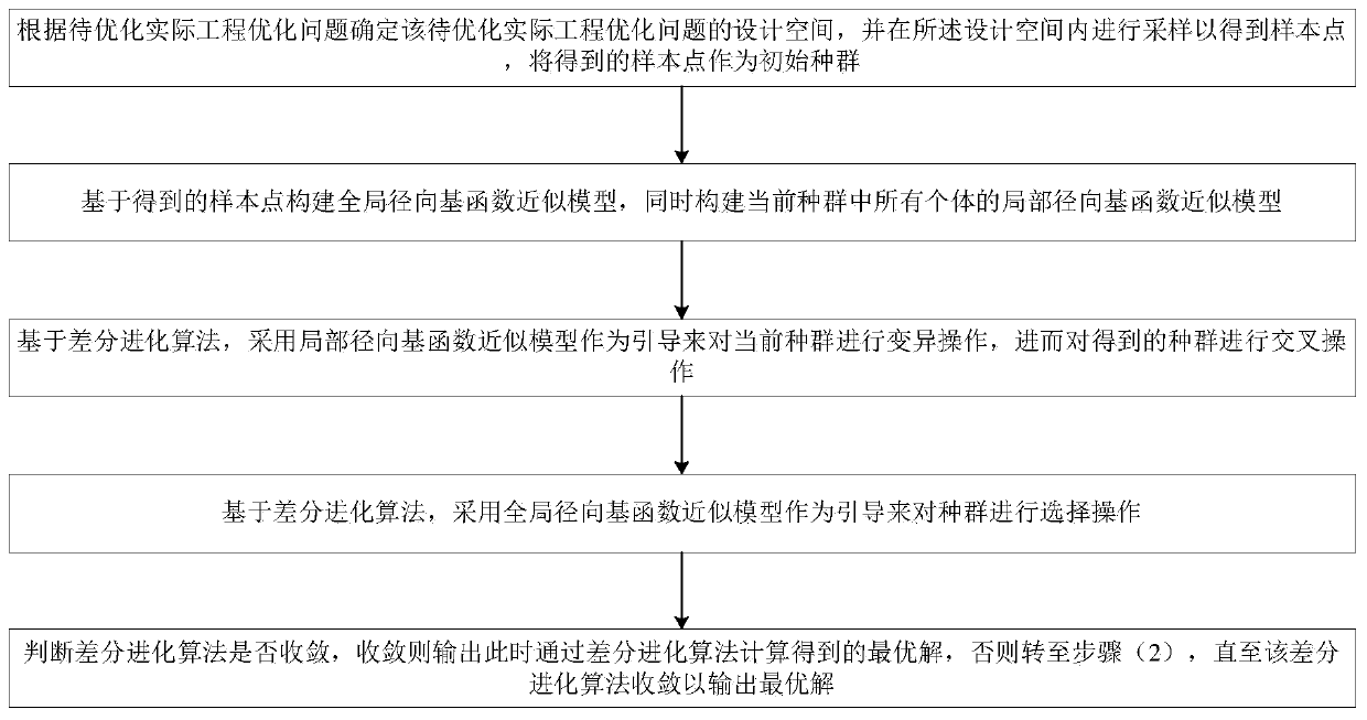 Method for solving high-dimensional optimization problem based on approximation model and differential evolution algorithm