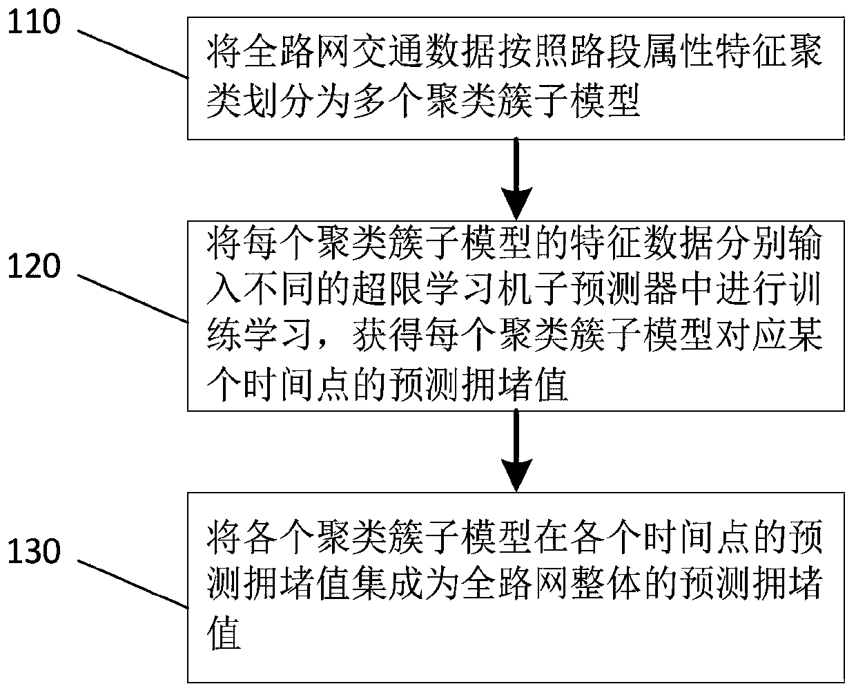 Traffic congestion prediction method and system