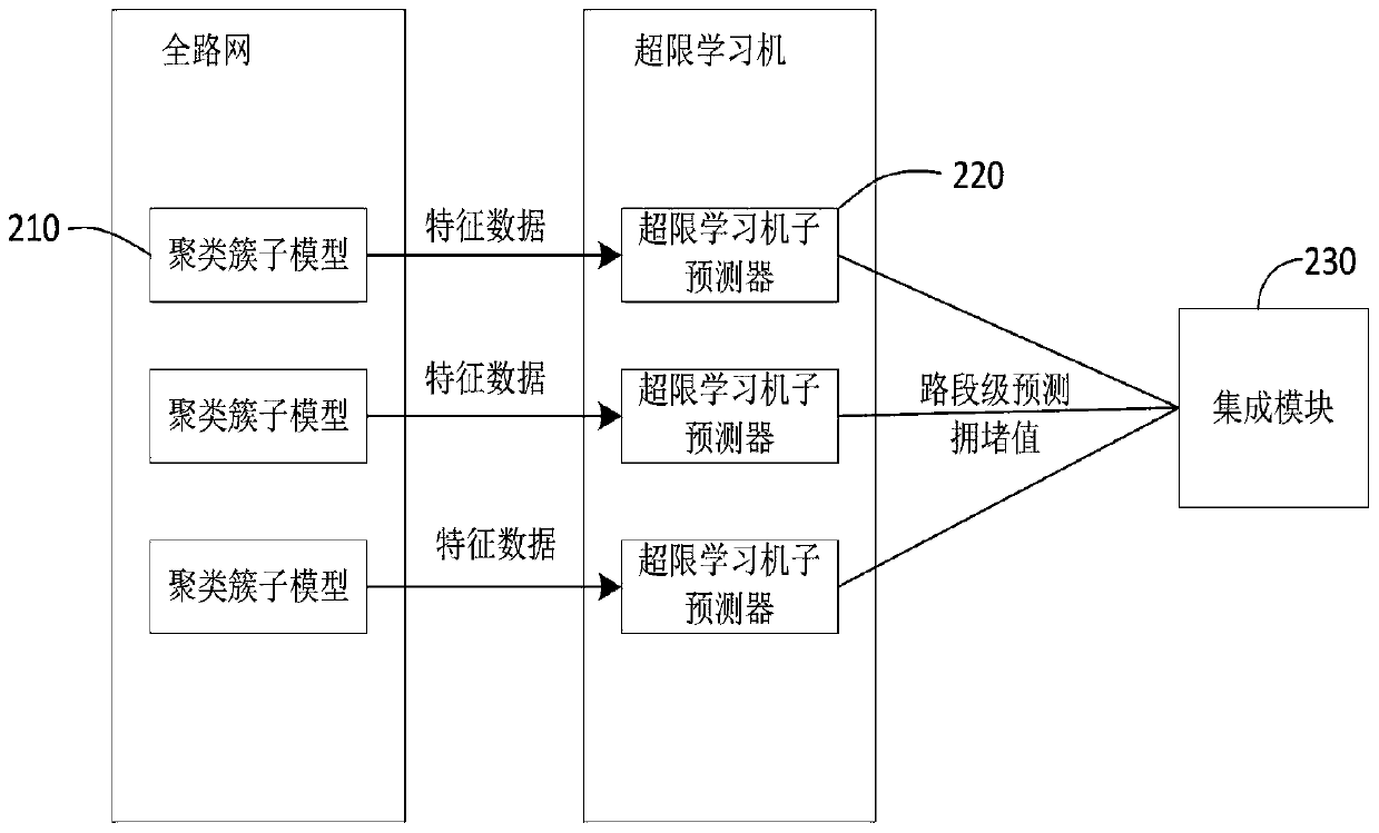 Traffic congestion prediction method and system