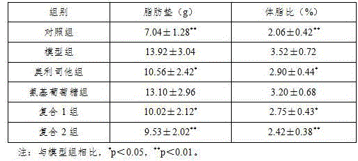 Pharmaceutical composition containing glucosamine and having weight reducing function