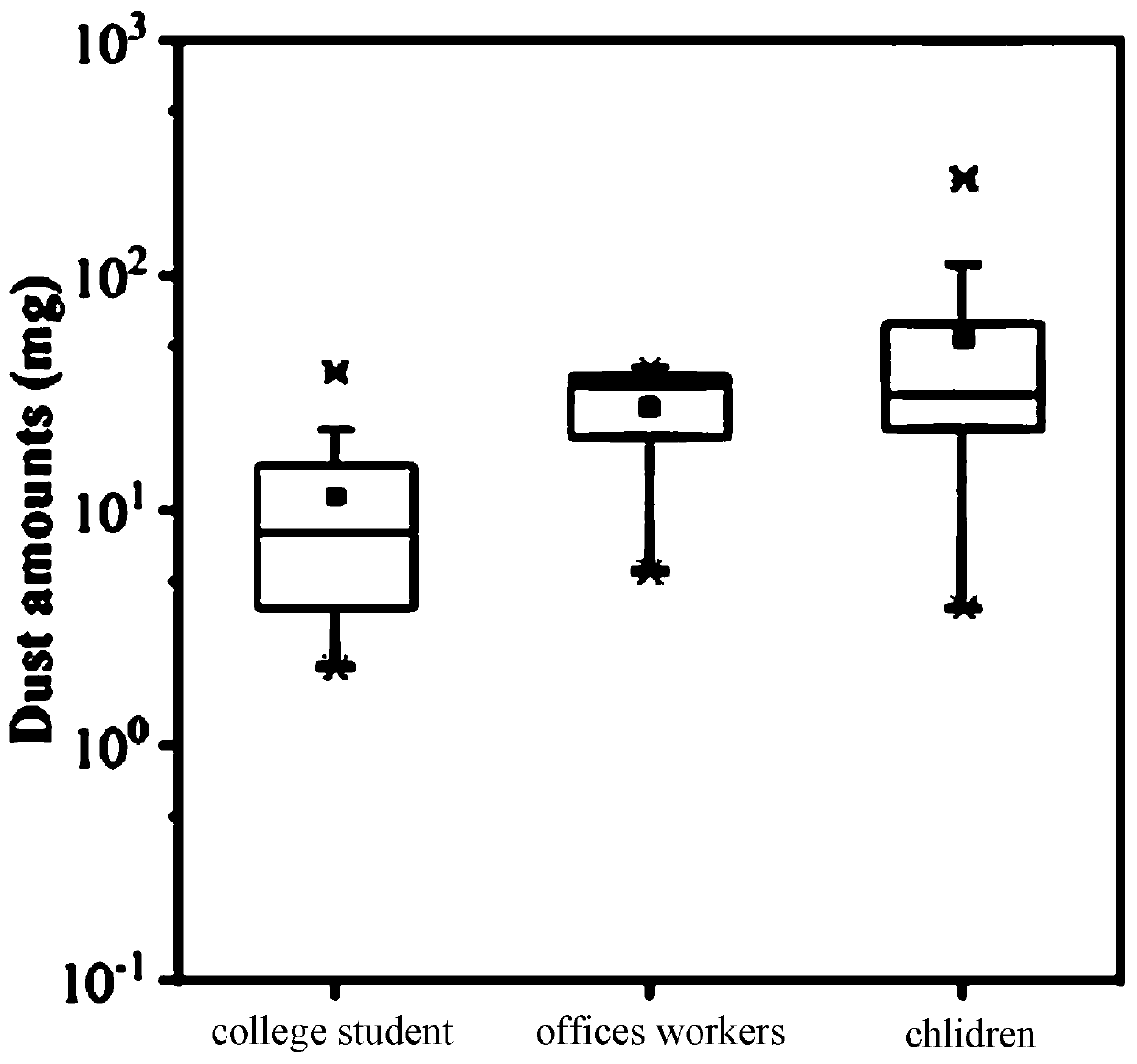 Method for evaluating quality of dust attached to hands of human body through standard curve