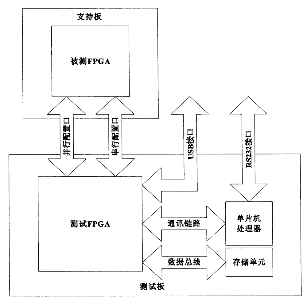 SRAM type fpga single event effect test system and method