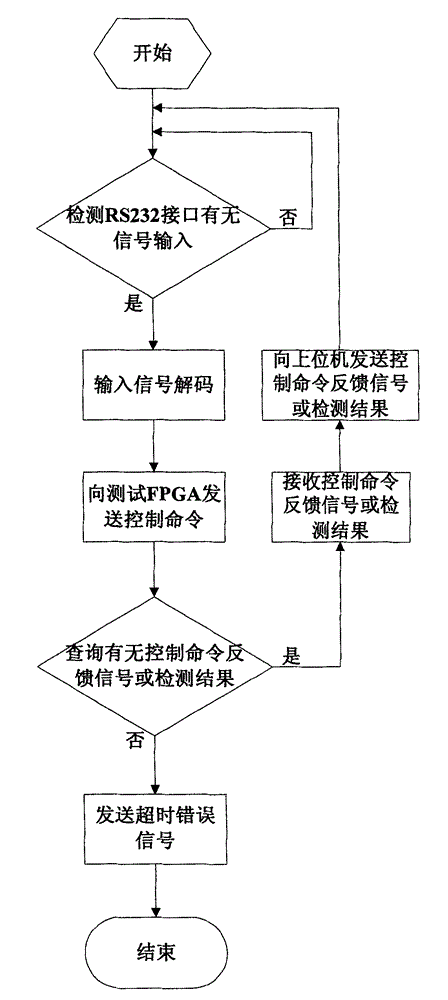 SRAM type fpga single event effect test system and method