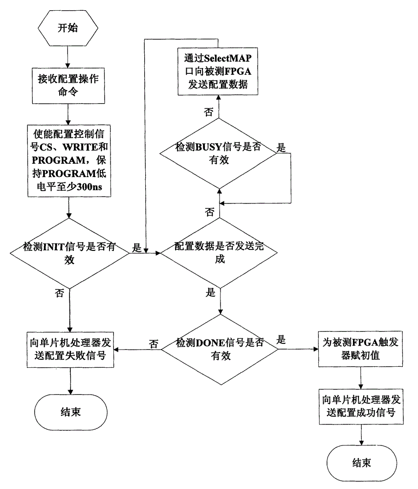 SRAM type fpga single event effect test system and method