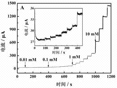 Preparation method of modified glassy carbon electrode as hydrogen peroxide sensor and application thereof