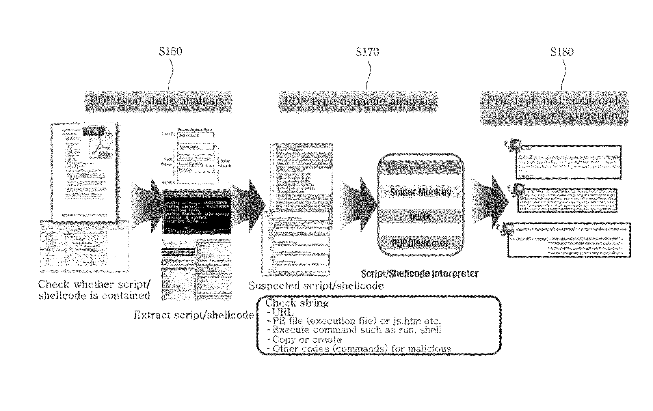 System and method for detecting malicious code of pdf document type