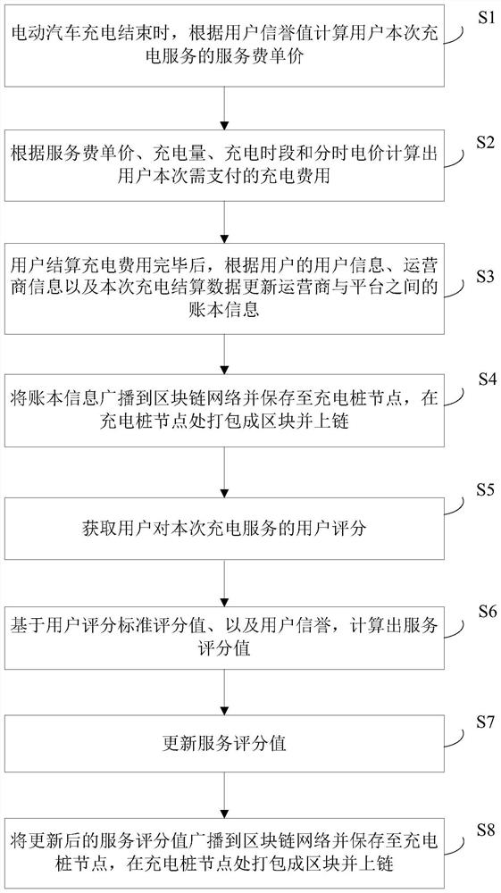 Charging transaction management method and system based on block chain
