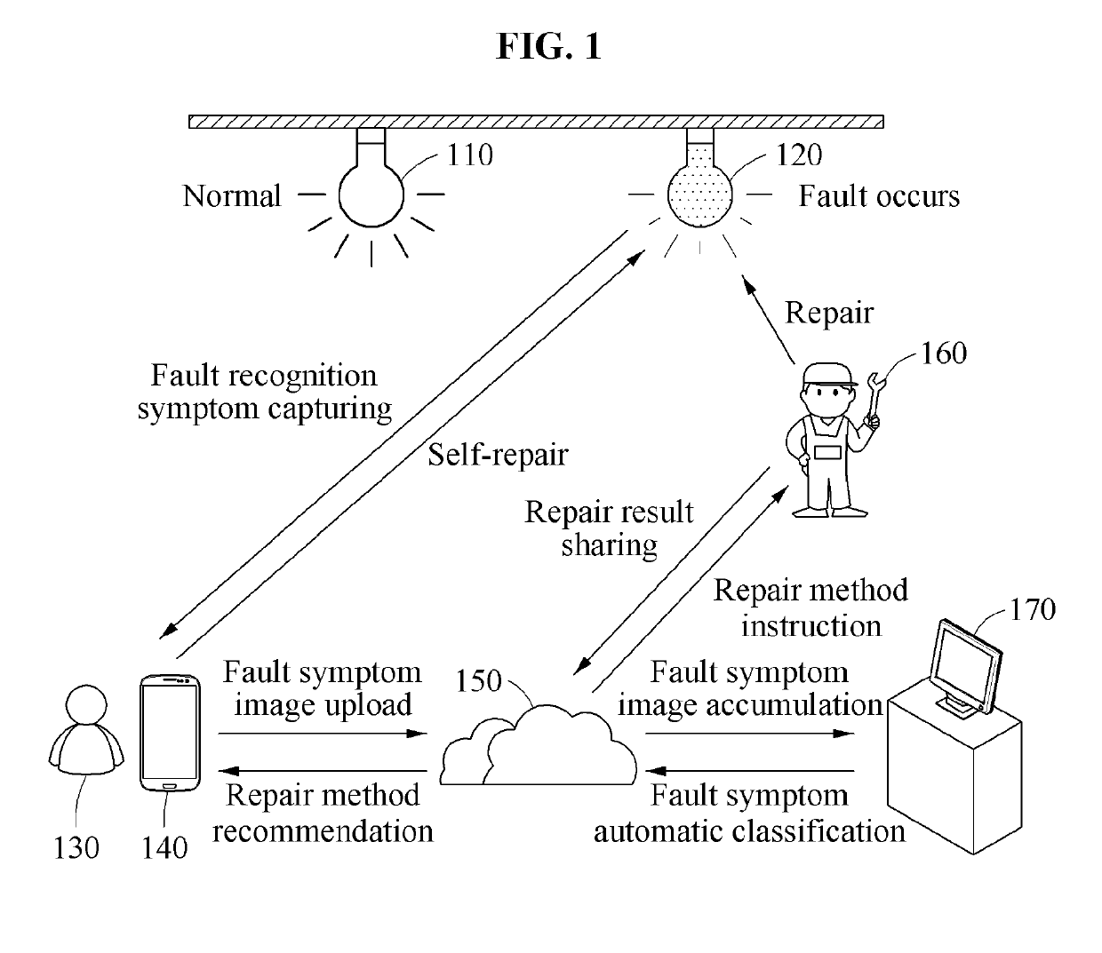 Method and system for vision-based automatic fault notification and classification of system lighting