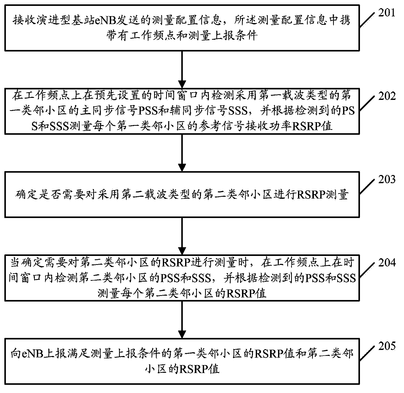 Method and device for measuring reference signal received power