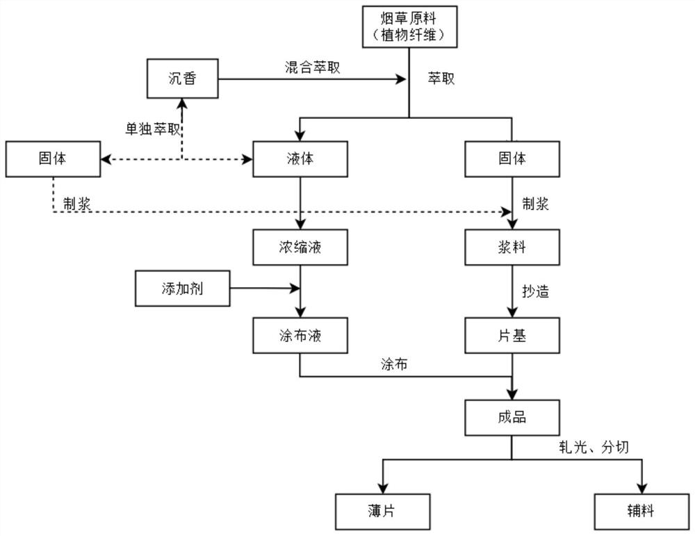 Preparation method of cigarette auxiliary material containing agilawood and tobacco product