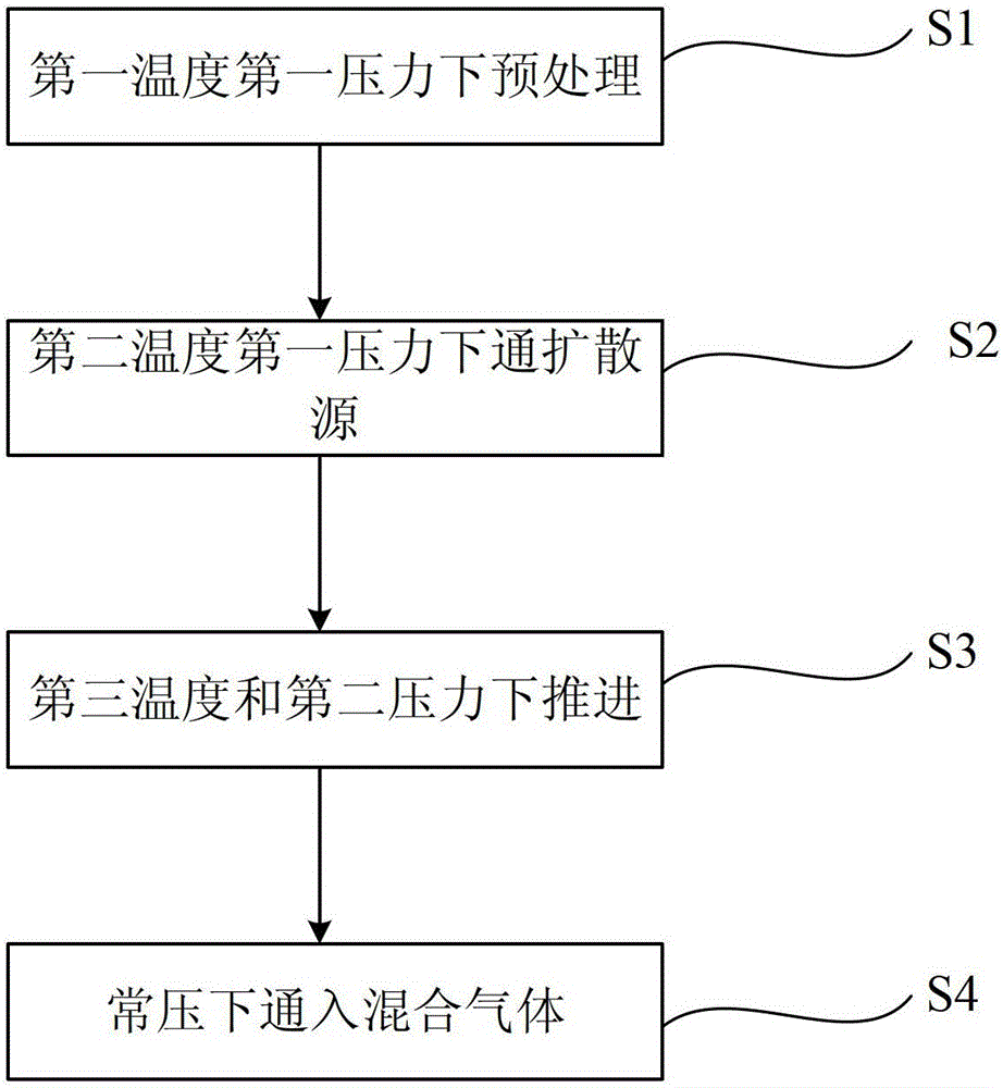 A kind of manufacturing method of pn junction of p-type quasi-monocrystalline silicon solar cell