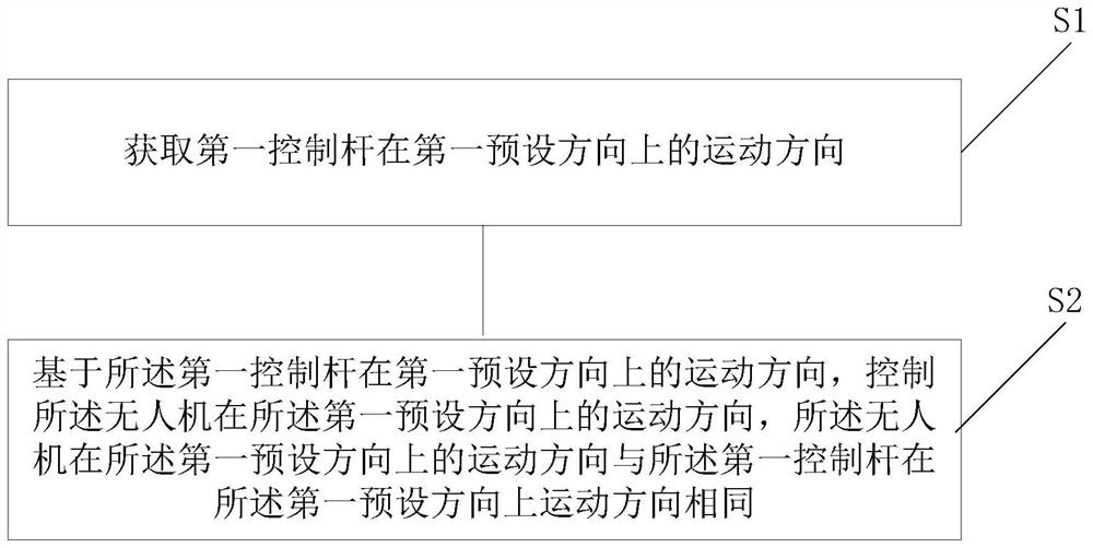 Information processing method and device, control device, unmanned aerial vehicle system