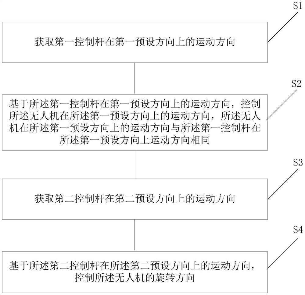 Information processing method and device, control device, unmanned aerial vehicle system