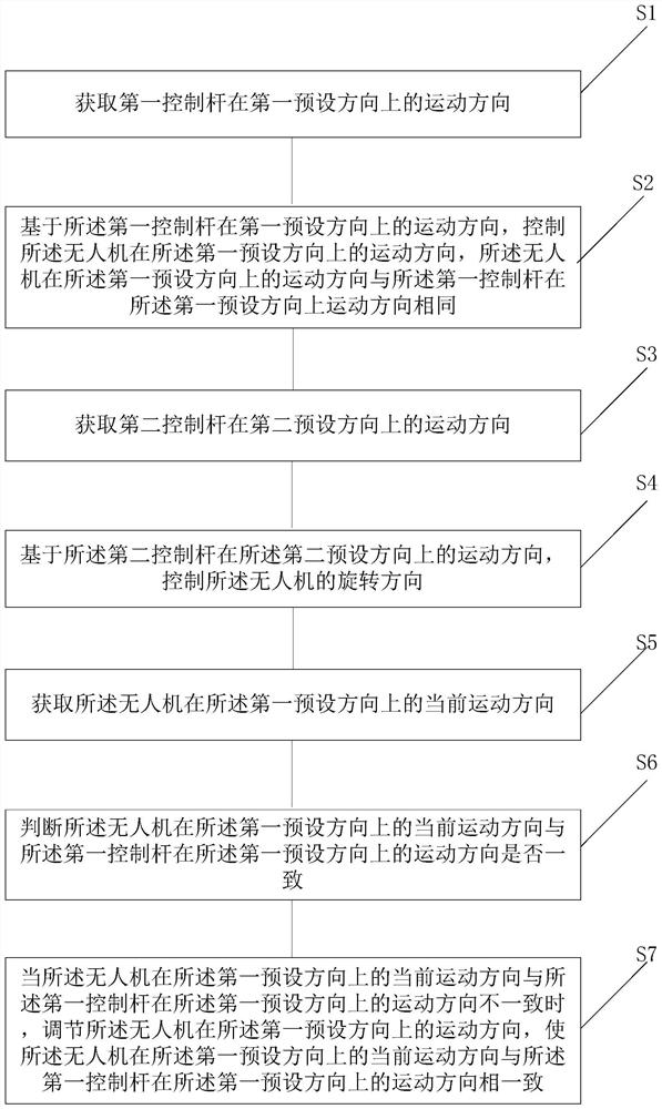 Information processing method and device, control device, unmanned aerial vehicle system