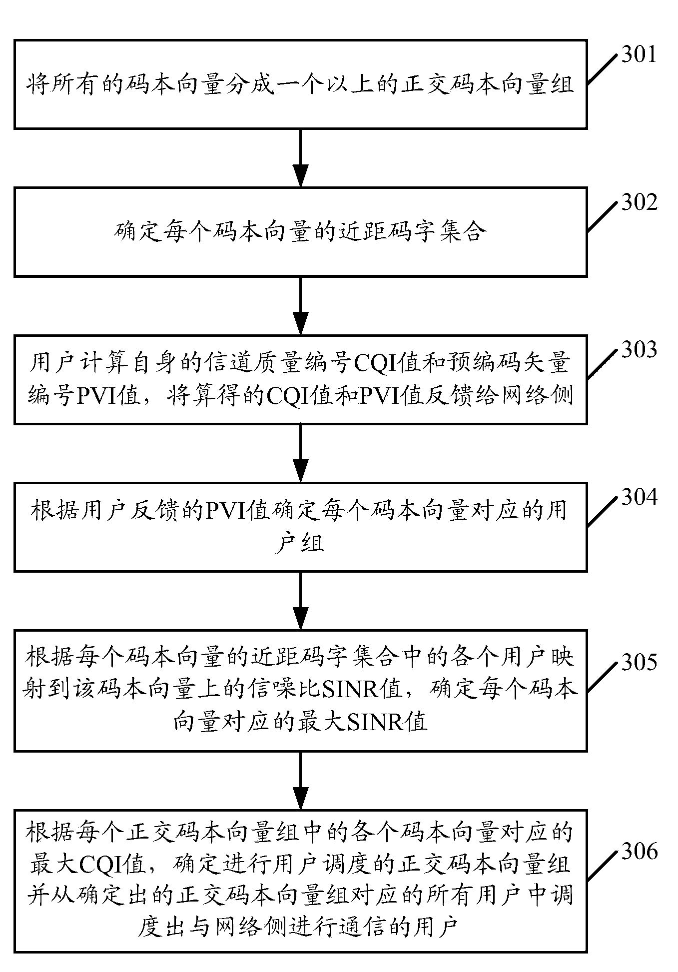 User scheduling method in mobile communication system