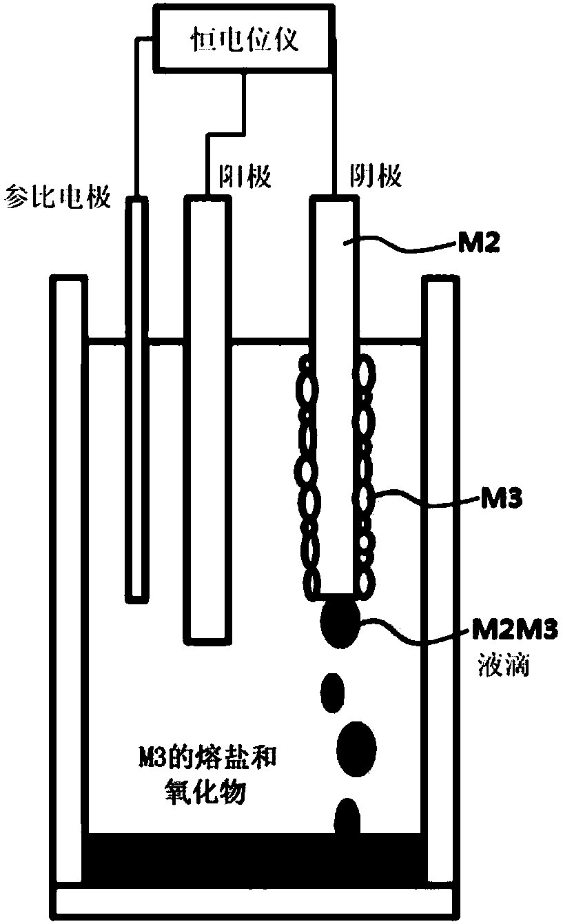 Method for refining metal by using electrolytic reduction and electrolytic refining processes