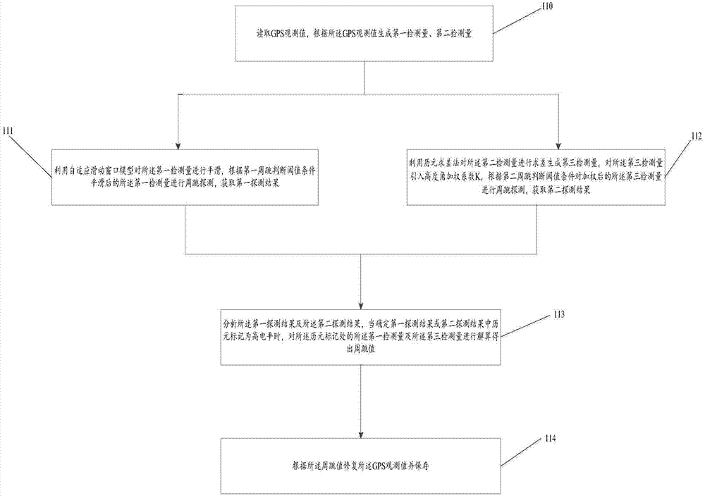 GPS (global positioning system) dual-frequency non-difference cycle slip detecting and restoring method and device