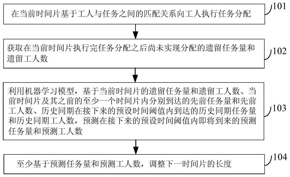 Task allocation method, device, computer-readable storage medium and electronic device