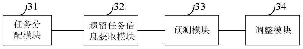 Task allocation method, device, computer-readable storage medium and electronic device