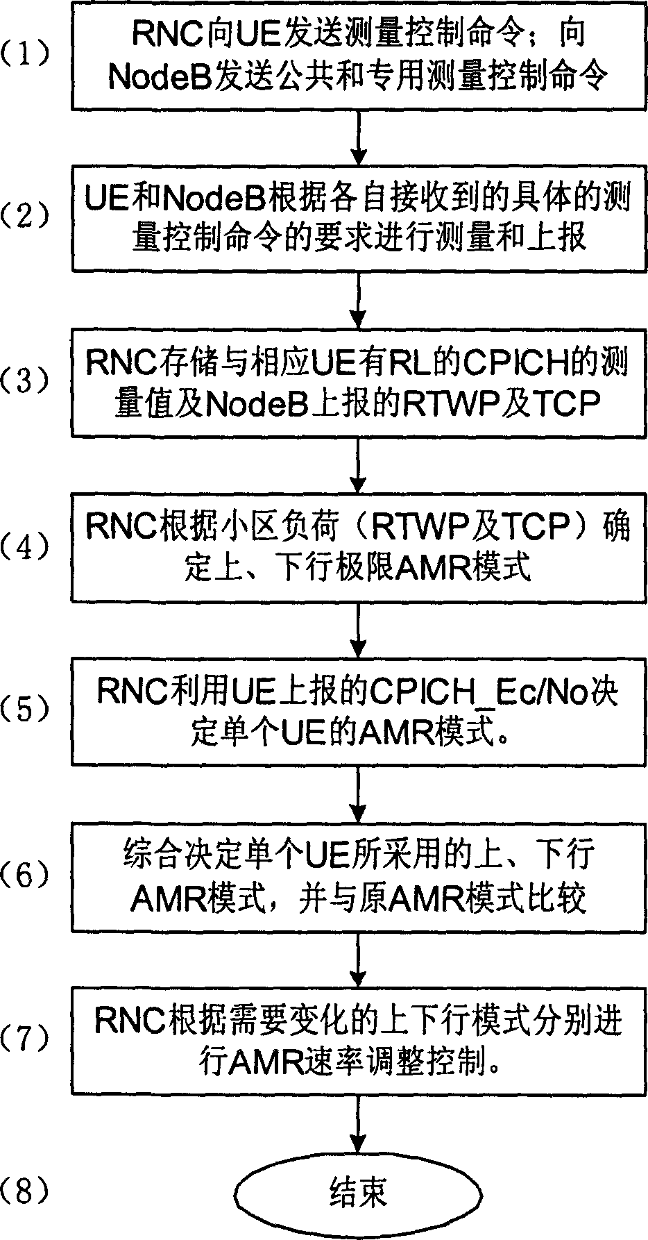 Velocity regulating method of speech sound self adaptive multivelocity