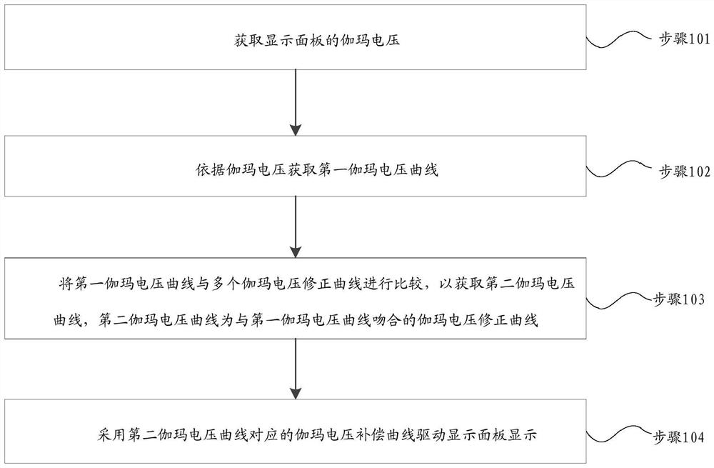 Display panel gamma voltage correction compensation method and device and storage medium