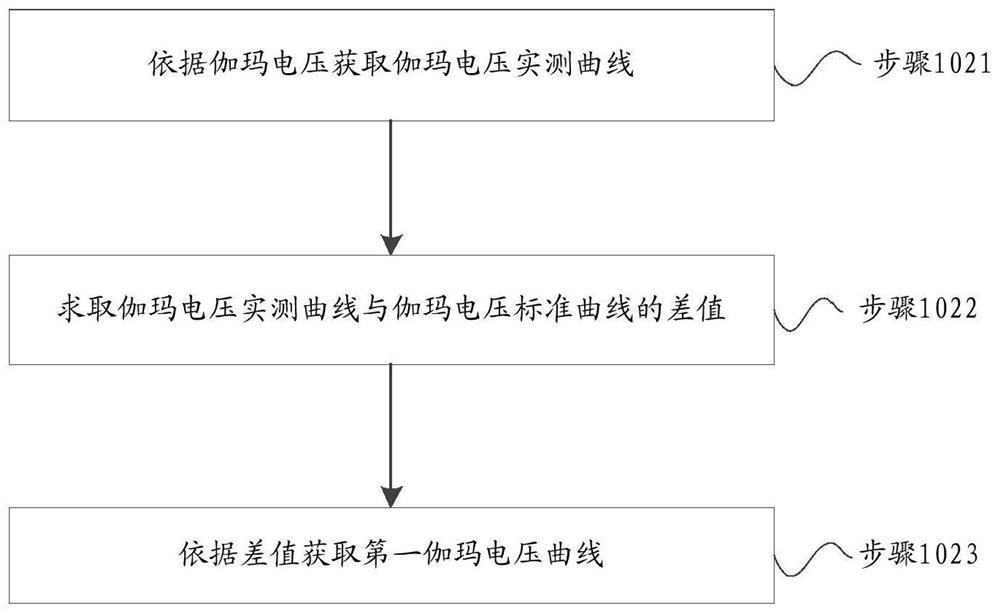 Display panel gamma voltage correction compensation method and device and storage medium