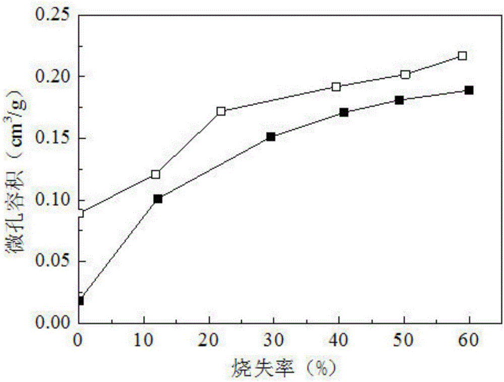 Active coke preparation method with polarity-oriented distribution of surface functional groups