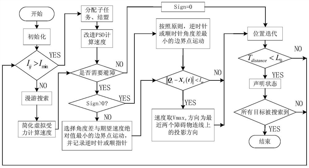 Swarm robot multi-target searching method in unknown environment