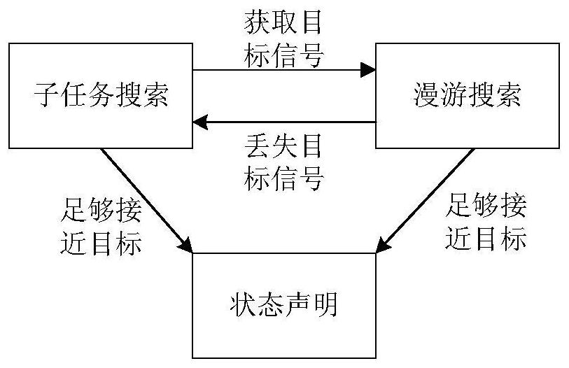 Swarm robot multi-target searching method in unknown environment