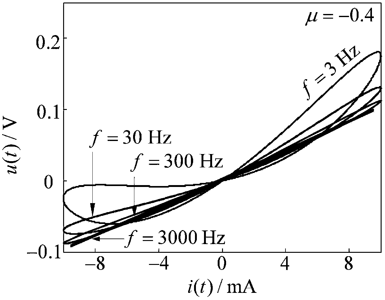 Current fractional order integral control type memristor