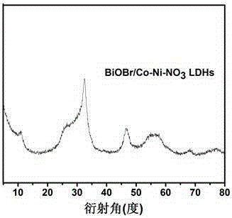 Preparation method of nano-material with bismuth oxybromide loaded on cobalt nickel hydrotalcite surface