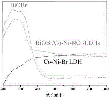 Preparation method of nano-material with bismuth oxybromide loaded on cobalt nickel hydrotalcite surface