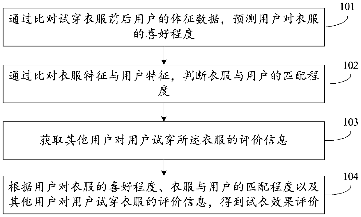 Method and device for generating clothes purchase suggestions