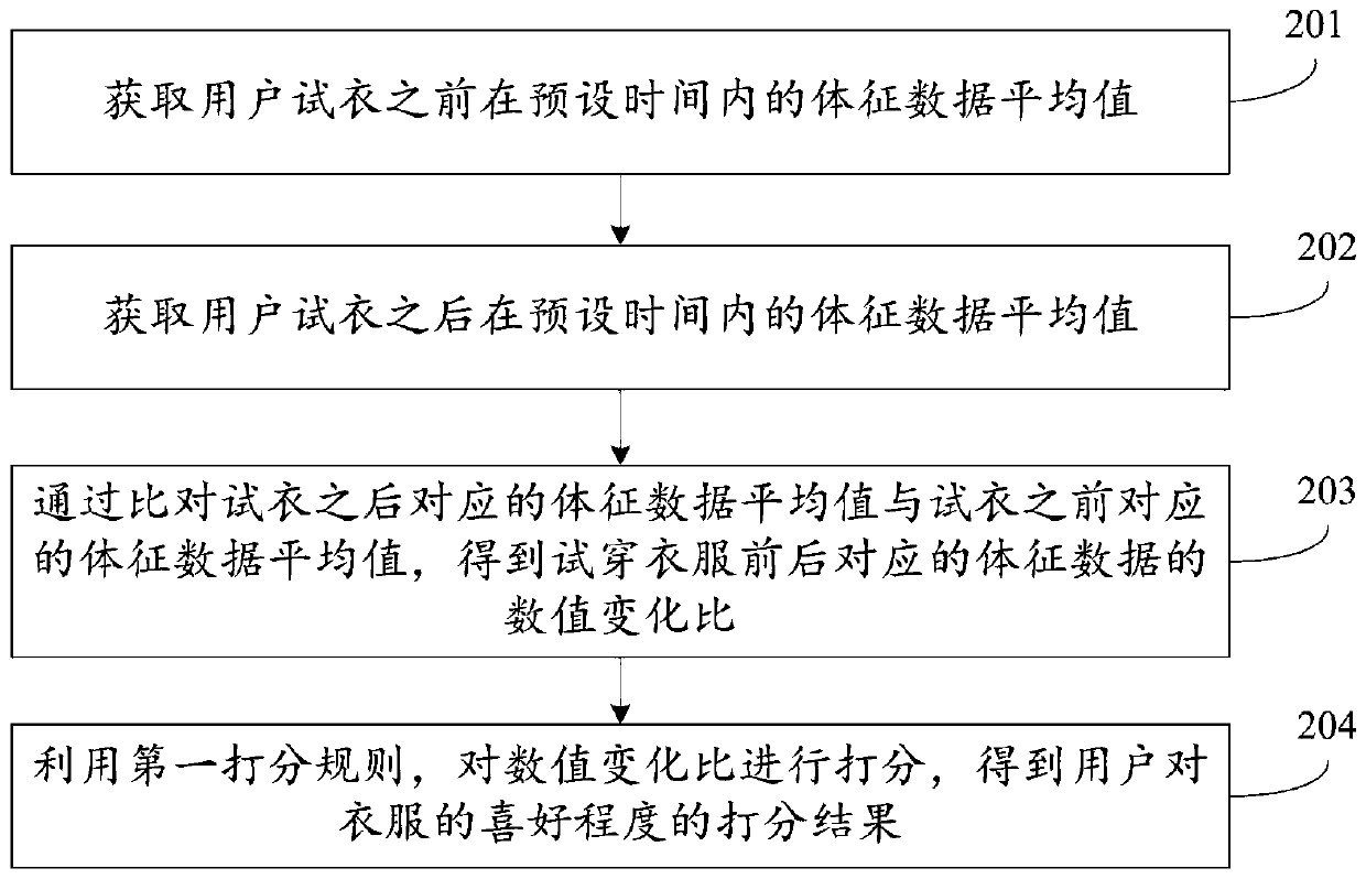 Method and device for generating clothes purchase suggestions