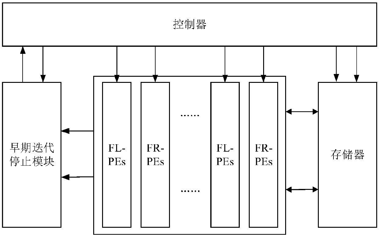 Polar code BP decoding method and device based on multi-stage updating processes
