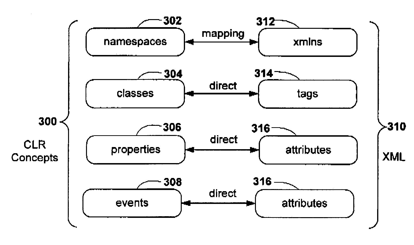 Declarative mechanism for defining a hierarchy of objects
