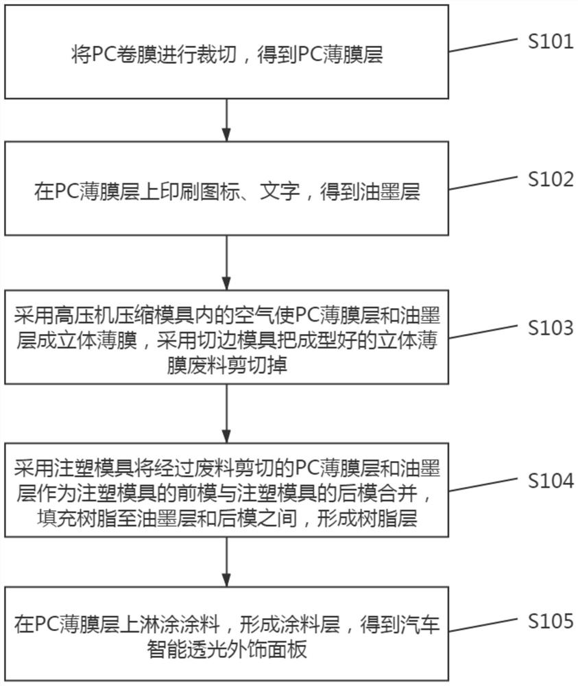 A kind of automotive intelligent light-transmitting exterior panel and its preparation process