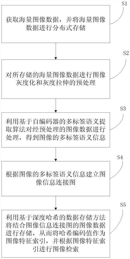 Image retrieval method and system based on big data