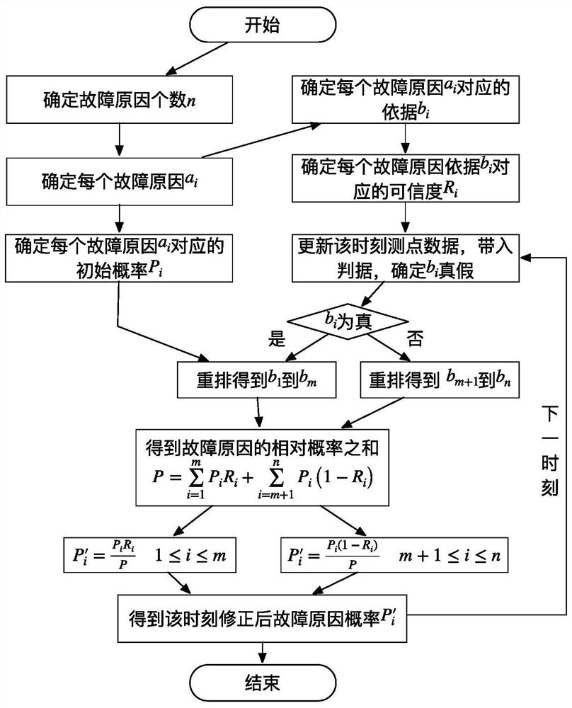 Self-correction method for intelligent diagnosis fault cause probability of power generator set