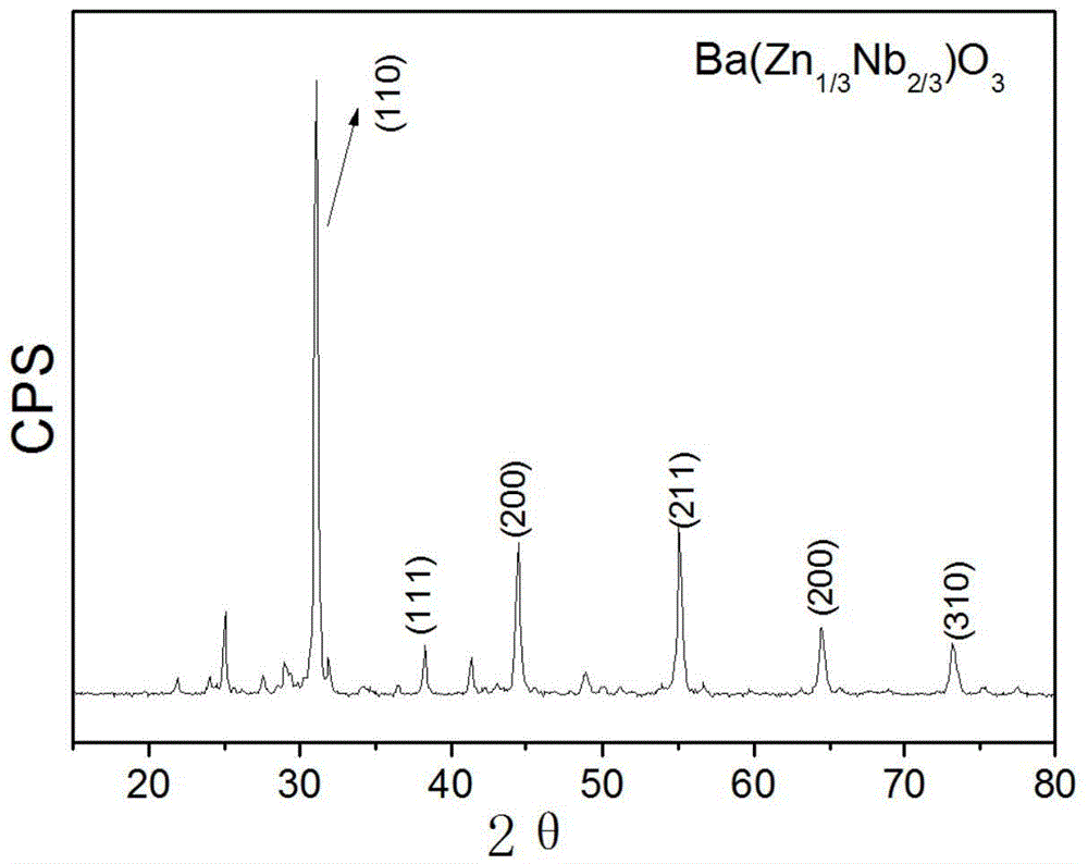 Method for fine synthesis of Ba(Zn1/3Nb2/3)O3 dielectric ceramic nano-powder through utilizing water-soluble sol-gel method
